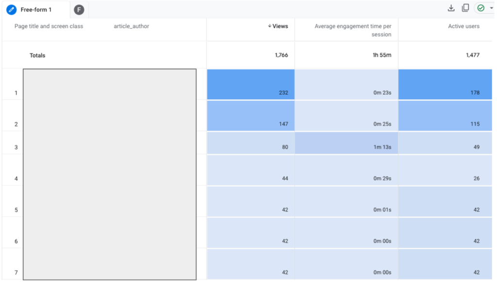 This is a Google Analytics Exploration Report print screen. Explorations Reports are custom built.