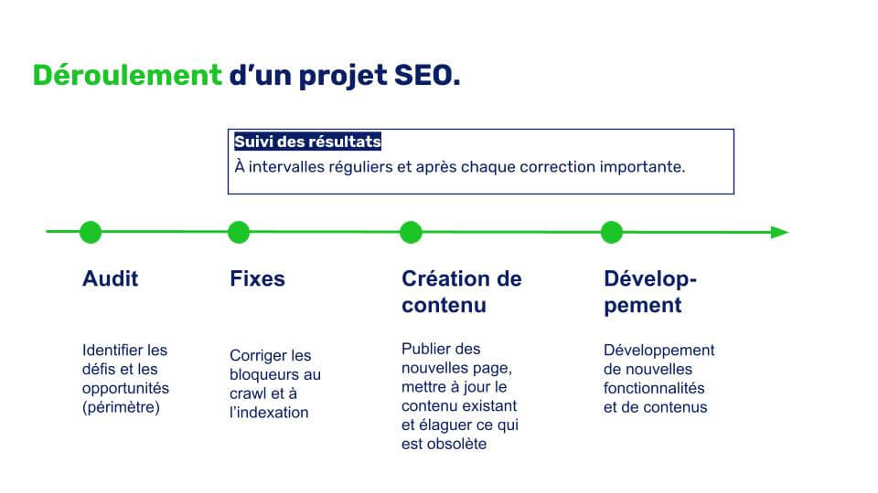 L'image illustre le déroulement classique d’un projet SEO.